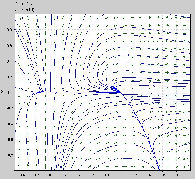 Graphical Representations of Vector Fields, differential equations - Interpreting phase-plane portraits - Mathematics Stack Exchange