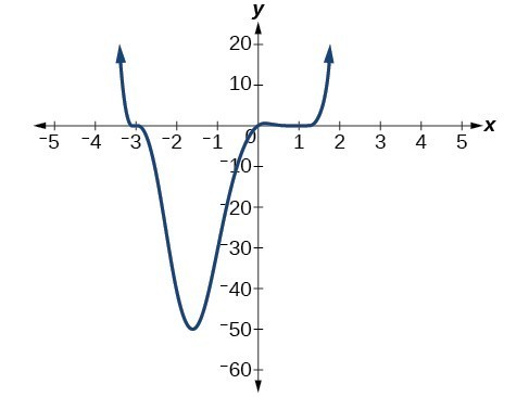 Graphing polynomial functions, Graphing Polynomial Functions | College Algebra