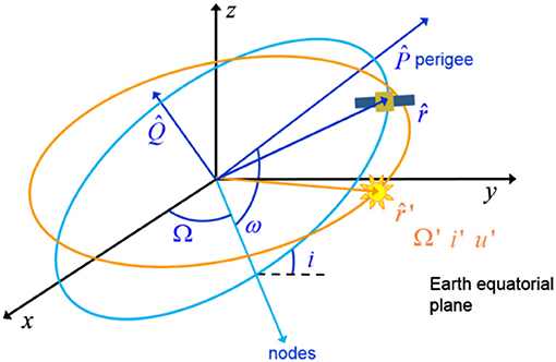 Gravitational interactions between planets, Frontiers | Long-Term Evolution of Highly-Elliptical Orbits: Luni-Solar Perturbation Effects for ...