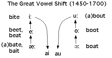 Great Vowel Shift, File:Great Vowel Shift2b.svg - Wikimedia Commons
