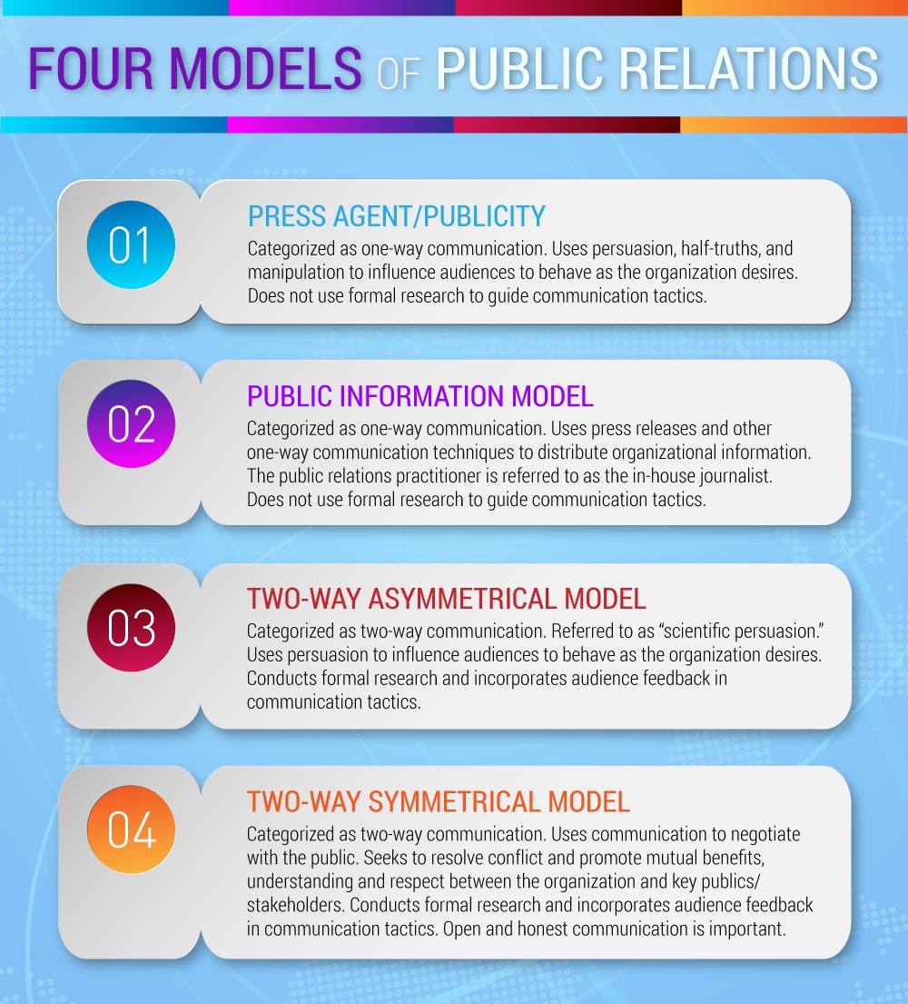 Guidelines for journalist interactions, Chapter 3 – Public Relations Basics – The Evolving World of Public Relations