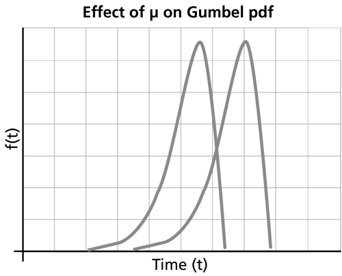 Gumbel distribution, The Gumbel/SEV Distribution - ReliaWiki