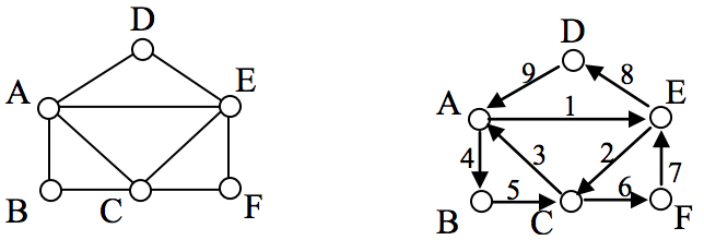 Hamilton cycles vs Euler circuits, Euler and Hamiltonian Paths and Circuits | MA 124 Contemporary Mathematics