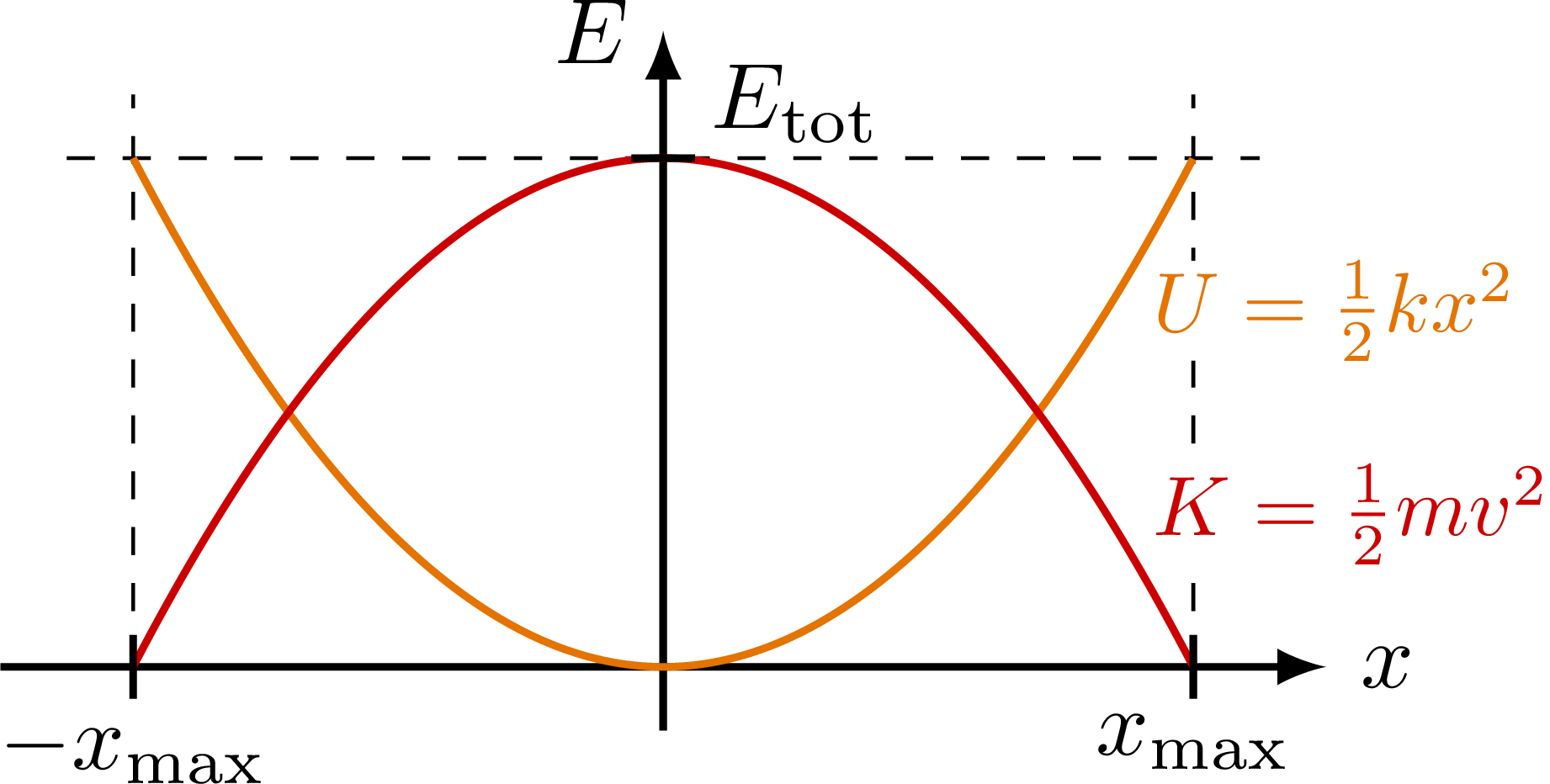 Potential energy function, Harmonic oscillator plots – TikZ.net