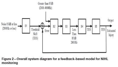 Components and Requirements, A proposed preliminary model for monitoring hearing conservation programmes in the mining sector ...