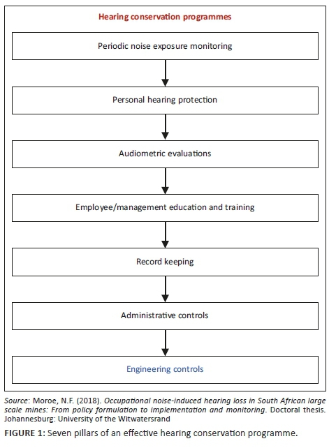 Components and Requirements, Engineering noise control for mines: Lessons from the world