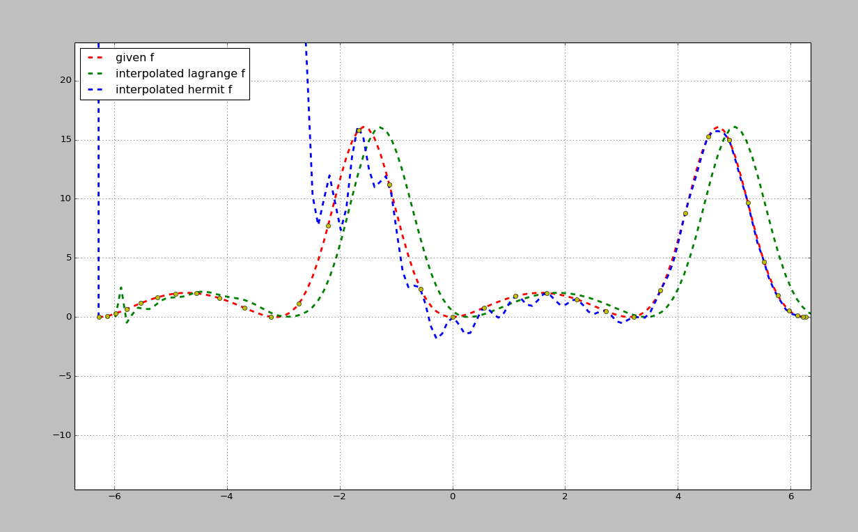 Key Differences and Applications, Hermite interpolation in Python - Stack Overflow