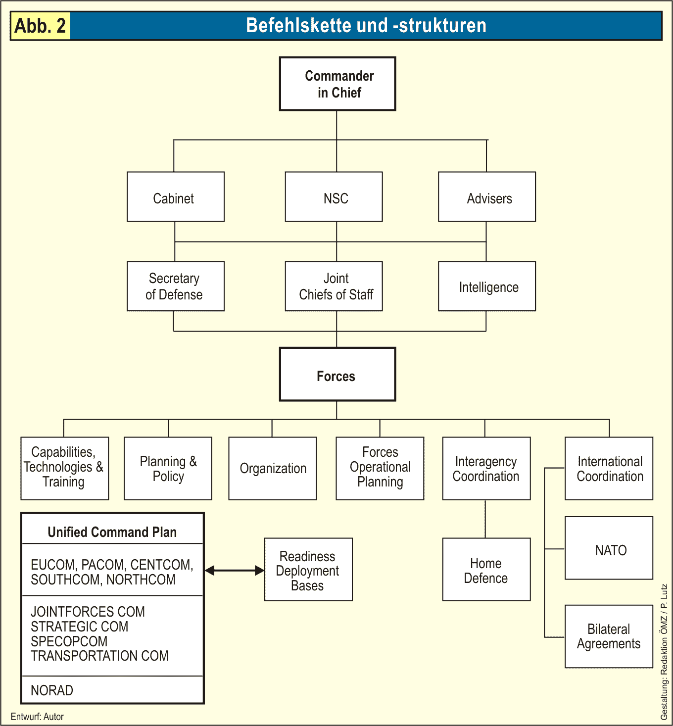 Hierarchical Policy Implementation, File:US Chain of Command.png - Wikimedia Commons