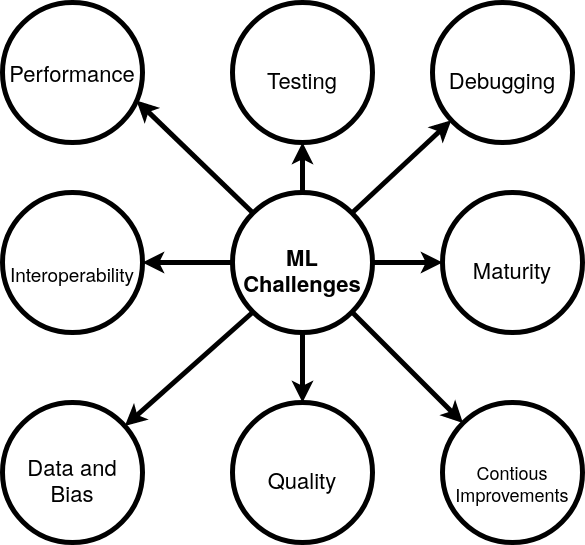 Understanding High-Dimensional Data Challenges, ML implementation challenges — Free and Open Machine Learning