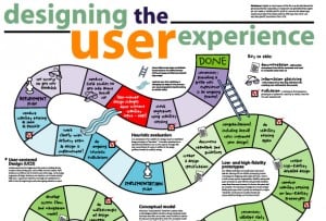 Human-Machine Interaction Optimization, What Does a User-Centred Design Process Look Like? - UX Mastery