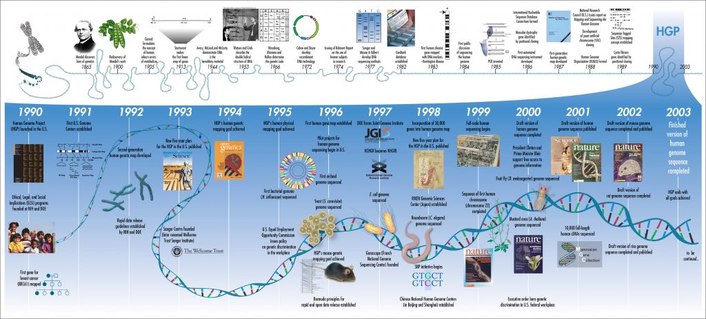 Project Overview and Timeline, It's coming: another call for everyone's DNA to be collected and stored permanently