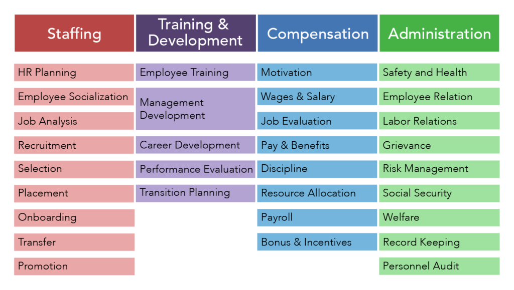 Role in business model canvas, Functions of Human Resources Management | Human Resources Management
