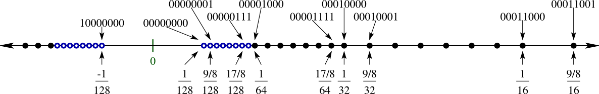 IEEE 754 Standard Components, Floating-point representation
