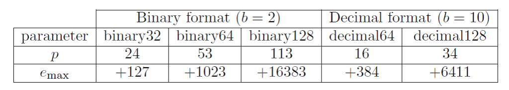 IEEE 754 Standard and Floating-Point Format, Real number approximations in finite space with IEEE 754 – jeffq, published