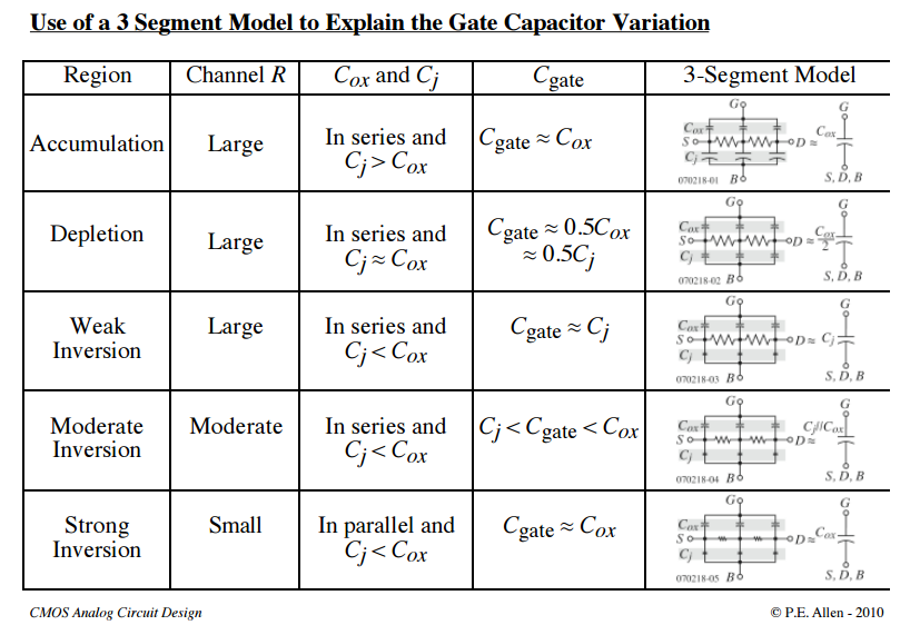 Ideal vs real MOS capacitor, circuit analysis - MOSFET gate capacitance in strong inversion - Electrical Engineering Stack ...