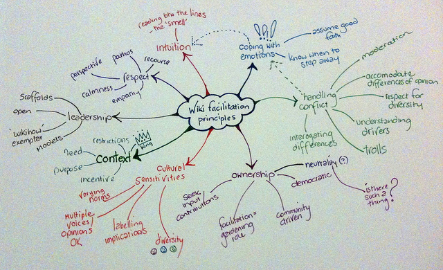 Ideation and Storytelling, Prewriting Strategies | Research and Composition
