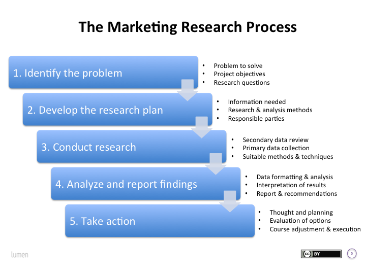 Identifying and Satisfying Customer Needs, The Marketing Research Process | Principles of Marketing