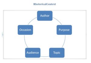 Identifying the Author's Reason for Writing, Rhetorical Context | UM RhetLab