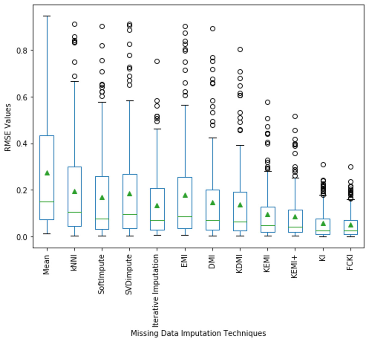 Identifying Missing Data Patterns, Advanced methods for missing values imputation based on similarity learning [PeerJ]