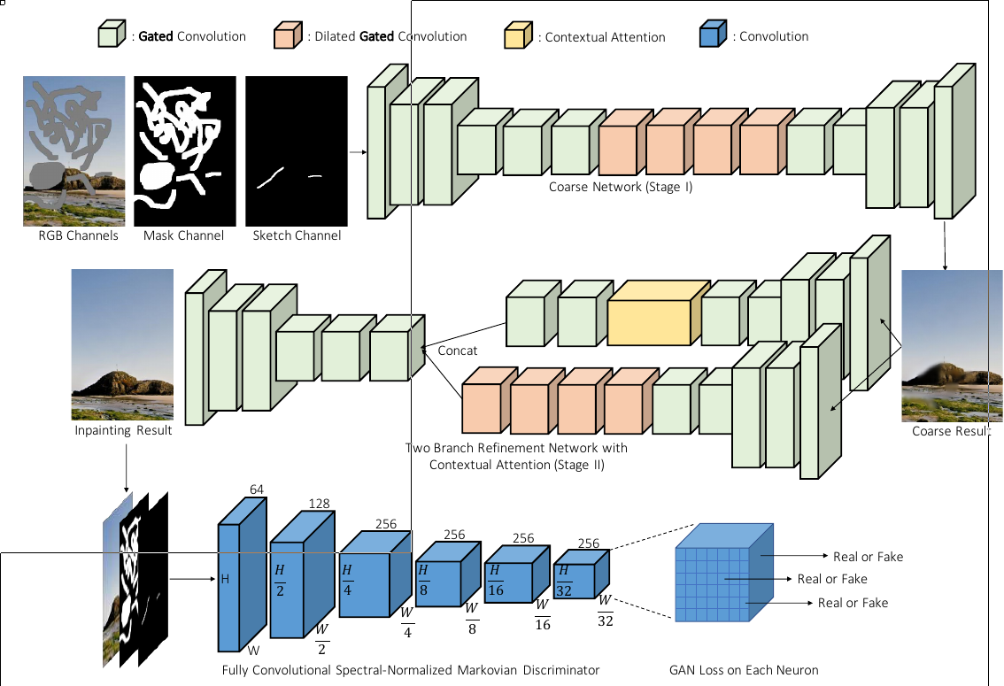 Definition and purpose, ICCV 2019: Image and Video Inpainting - CV Notes