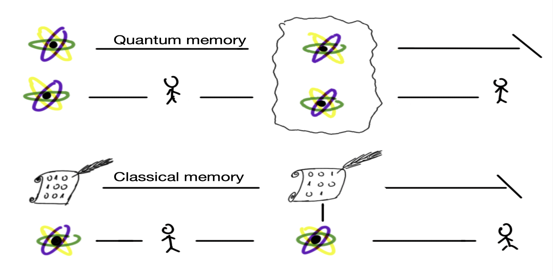 Importance and applications of quantum memories, Witnessing quantum memory in non-Markovian processes – Quantum