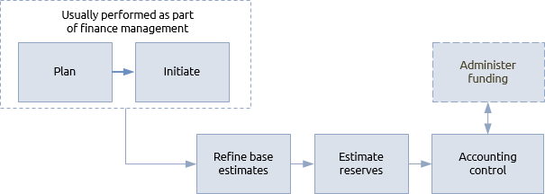 Importance of cost monitoring, Budgeting and cost control - Praxis Framework