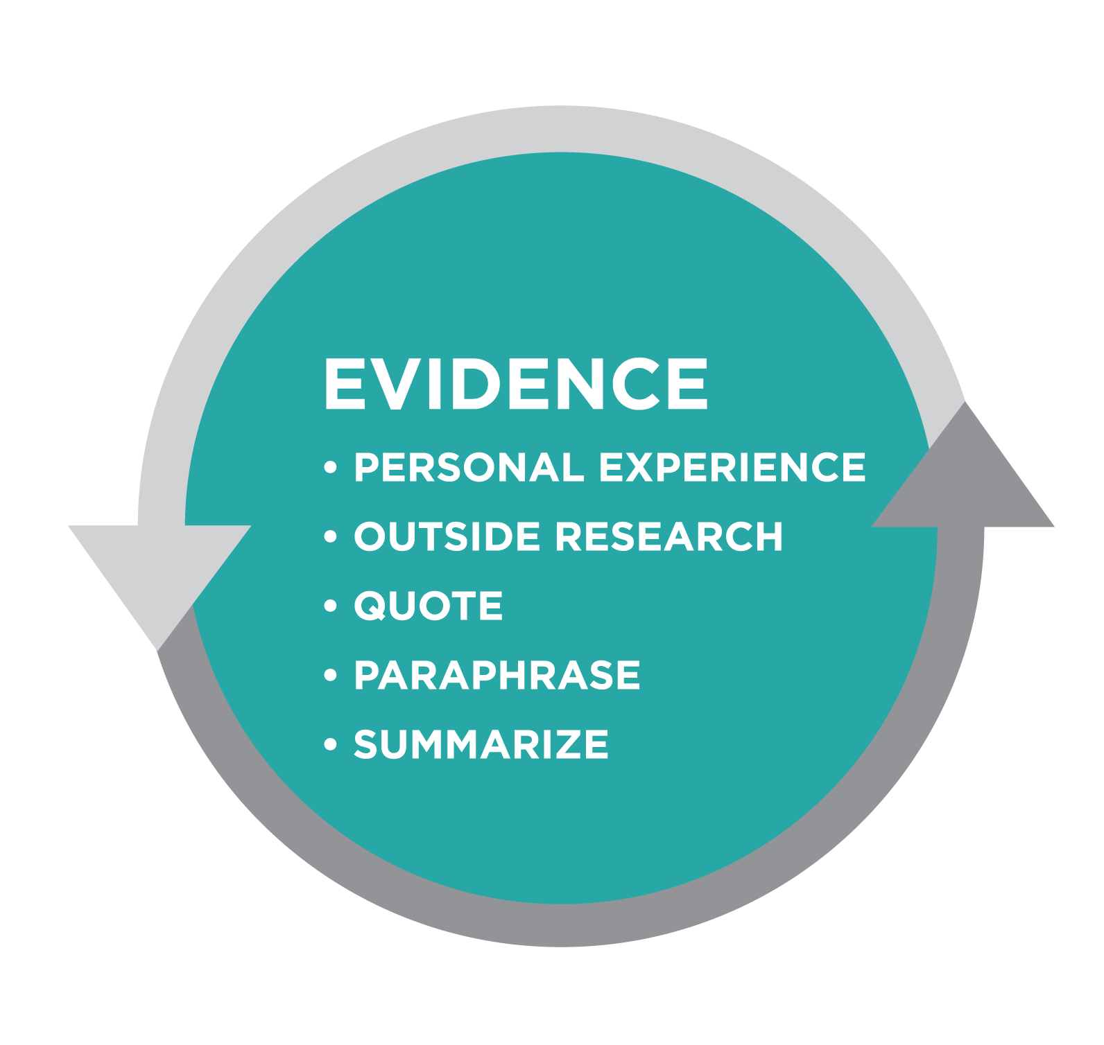 Importance of Evidence and Examples, Outcome: Finding Evidence | Introduction to College Composition: Cerritos College
