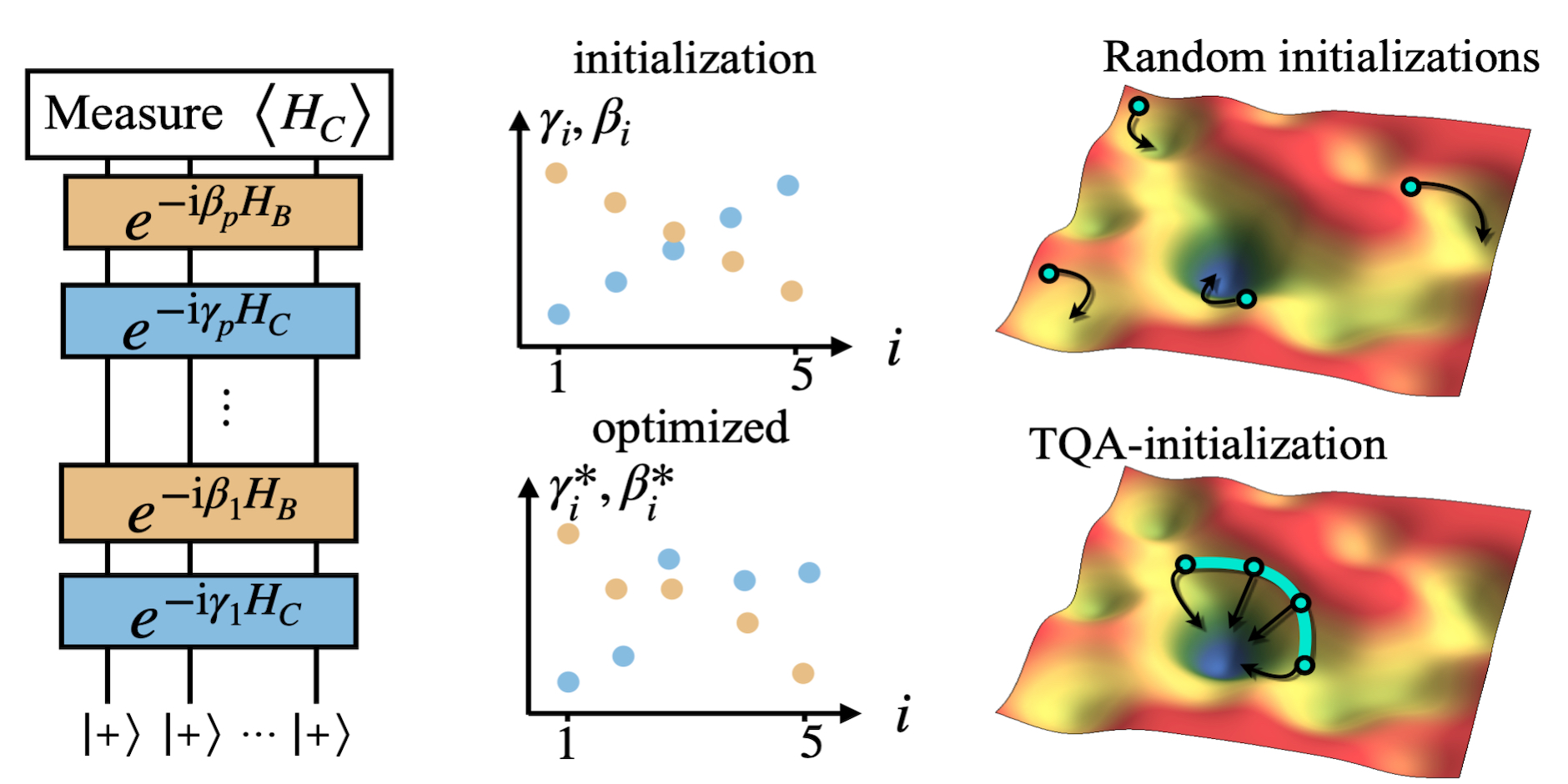 Importance in machine learning, Quantum annealing initialization of the quantum approximate optimization algorithm – Quantum
