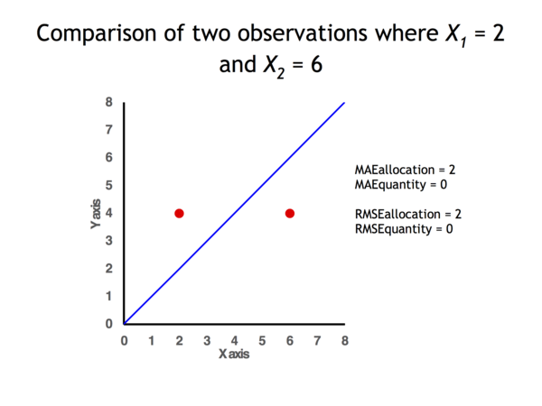Importance of forecast accuracy evaluation, Mean absolute error - Wikipedia