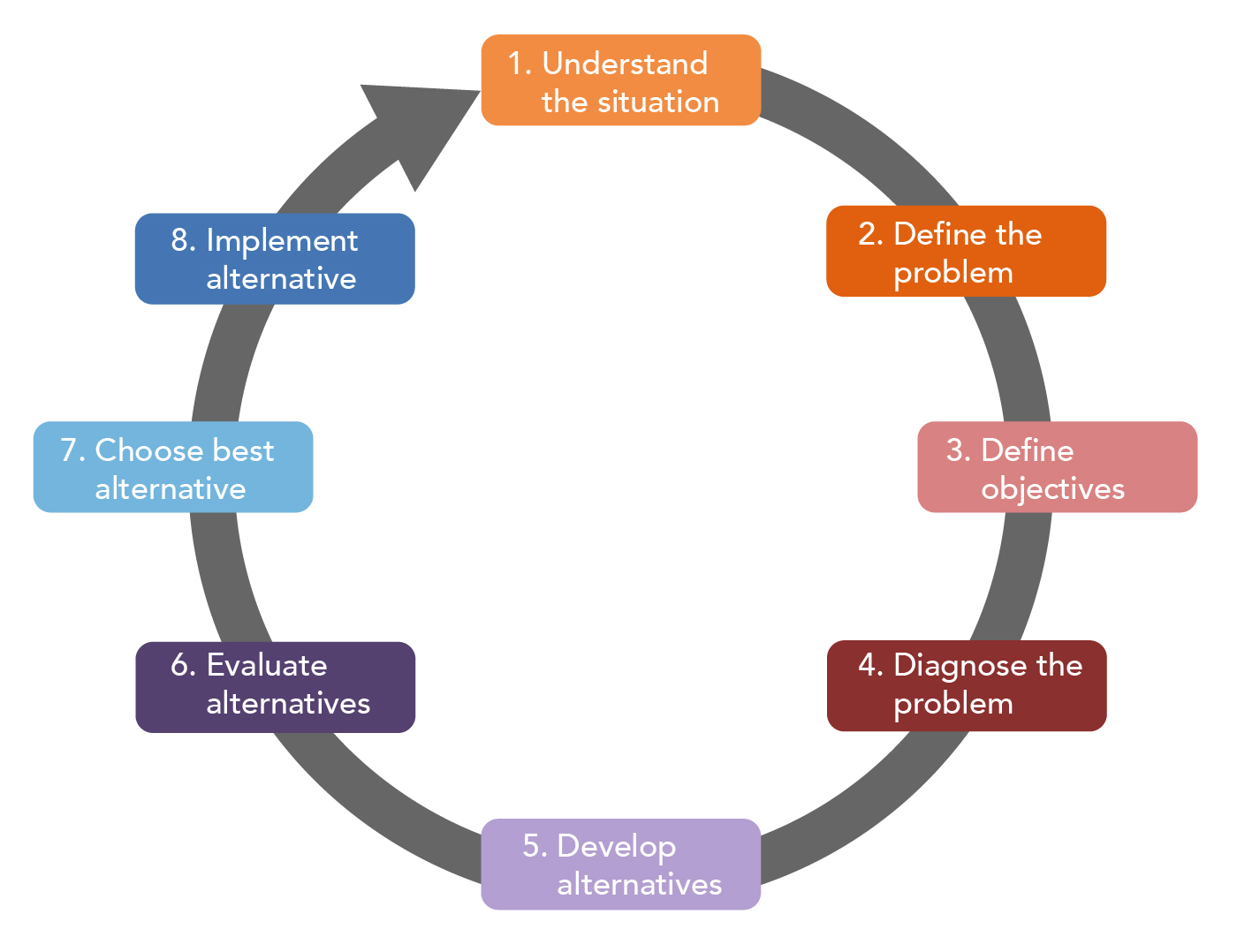Importance of Structured Approaches, The Decision Making Process | Organizational Behavior and Human Relations