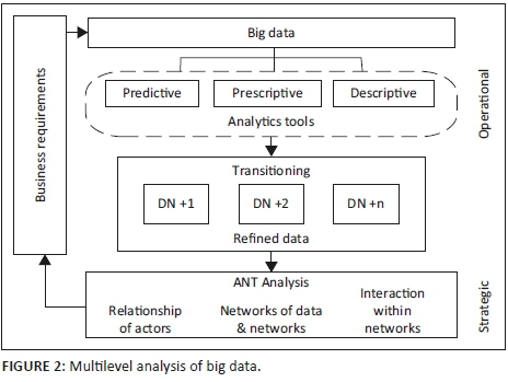 Importance of trend detection, A multilevel approach to big data analysis using analytic tools and actor network theory