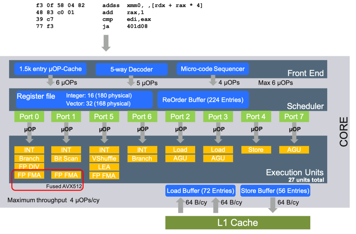 Importance of Workload Characterization, Computer architecture for software developers - HPC Wiki