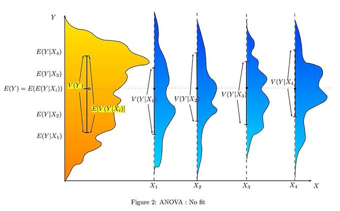 Independence of observations, One-Way ANOVA | Boundless Statistics