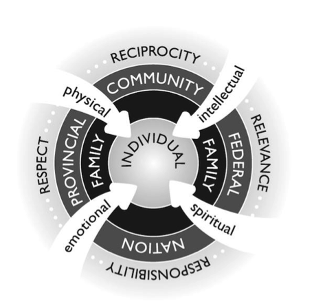 Key characteristics, Indigenization Guide: Indigenous Ways of Knowing and Being – BCcampus