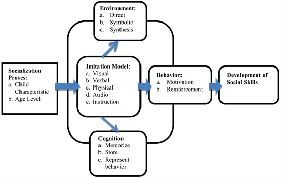 Individualized instruction, Instructional Model for Social Skills Intervention Children with Visual Impairment