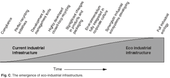 Definition and core principles, Advancing the concepts of industrial ecology in South African institutions