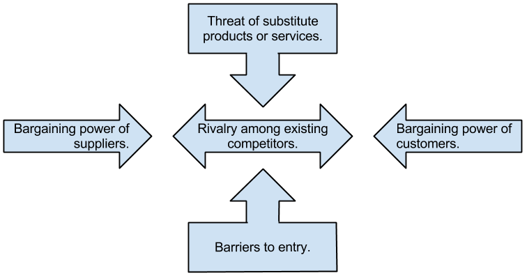 Industry Structure and Competitive Intensity, Chapter 7: Does IT Matter? – Information Systems for Business and Beyond