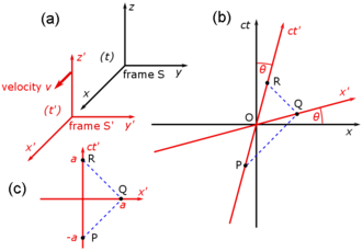 Definition and Properties, Spacetime - Wikipedia