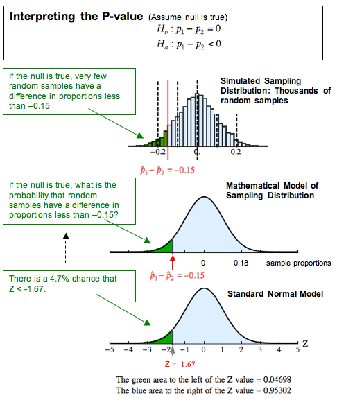 Using Inferential Statistics to Make Population Inferences, 9.16: Hypothesis Test for Difference in Two Population Proportions (3 of 6) - Statistics LibreTexts