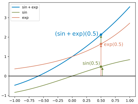 Infinite-dimensional vector spaces and function spaces, Vector space - Wikipedia