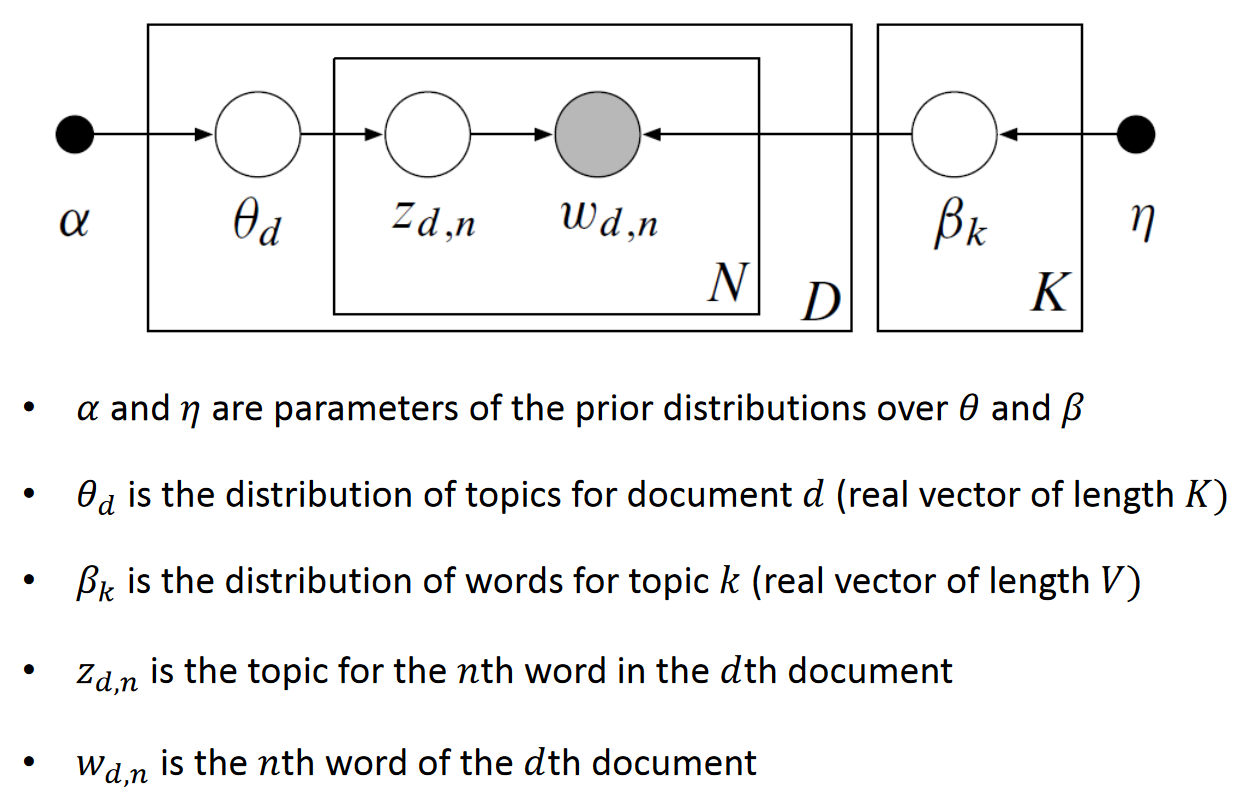 Infinitude of Primes in Arithmetic Progressions, Latent Dirichlet Allocation