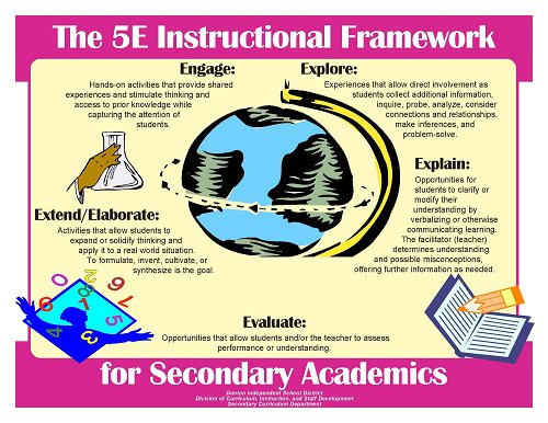 Incorporating Inquiry-Based Learning and Hands-On Activities, My Instructional Media Master's Classes Blog: How the 5E Instructional Model Helps Support ...