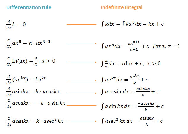 Integrals of exponential functions, Unit 2: Rules for integration โ National Curriculum (Vocational) Mathematics Level 4