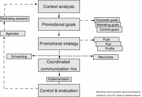 Integrated Marketing Communications (IMC) and Planning Process, Integrated marketing communications - Wikipedia