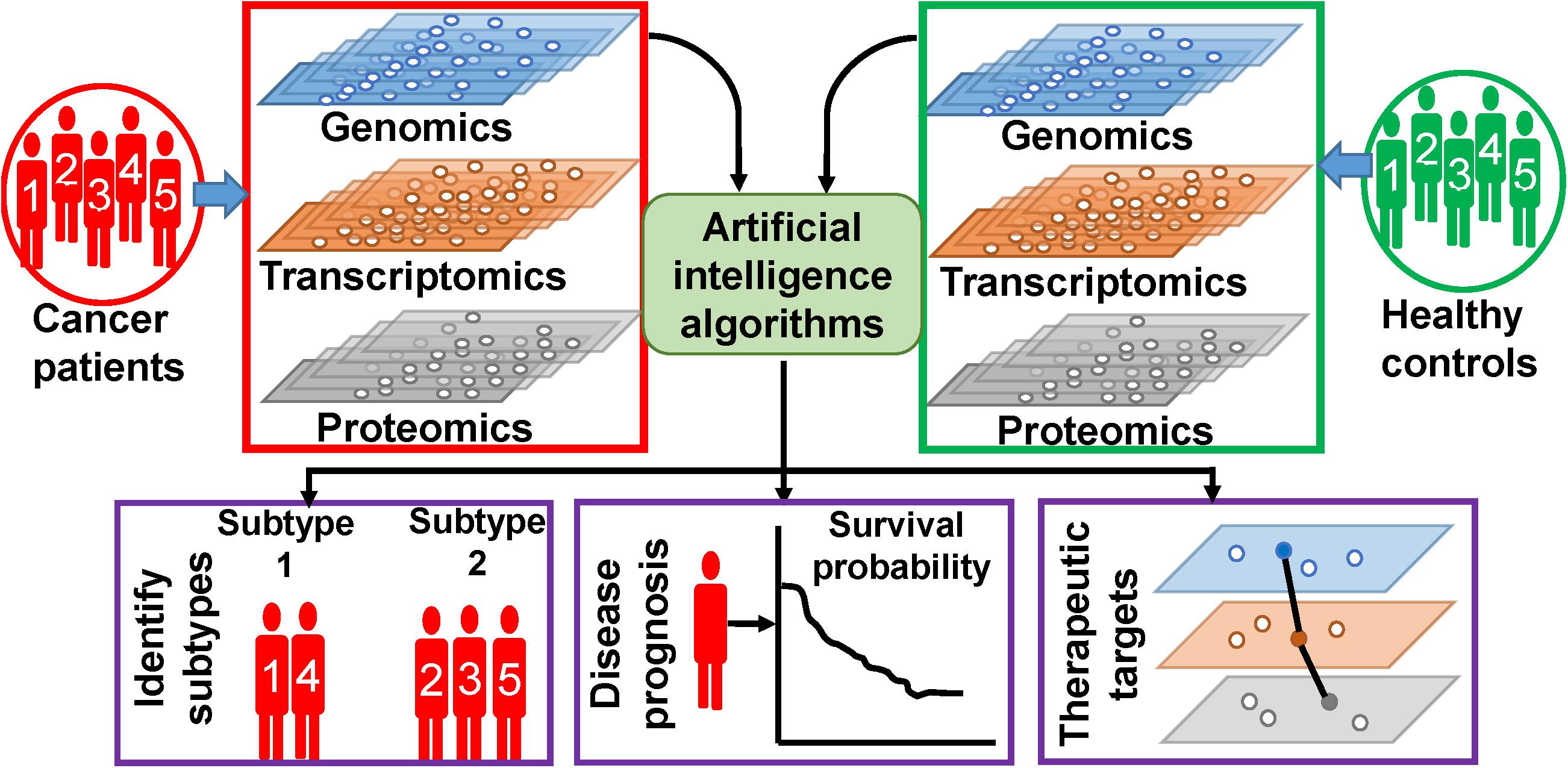 Integration of multi-omics datasets, Frontiers | Artificial Intelligence (AI)-Based Systems Biology Approaches in Multi-Omics Data ...
