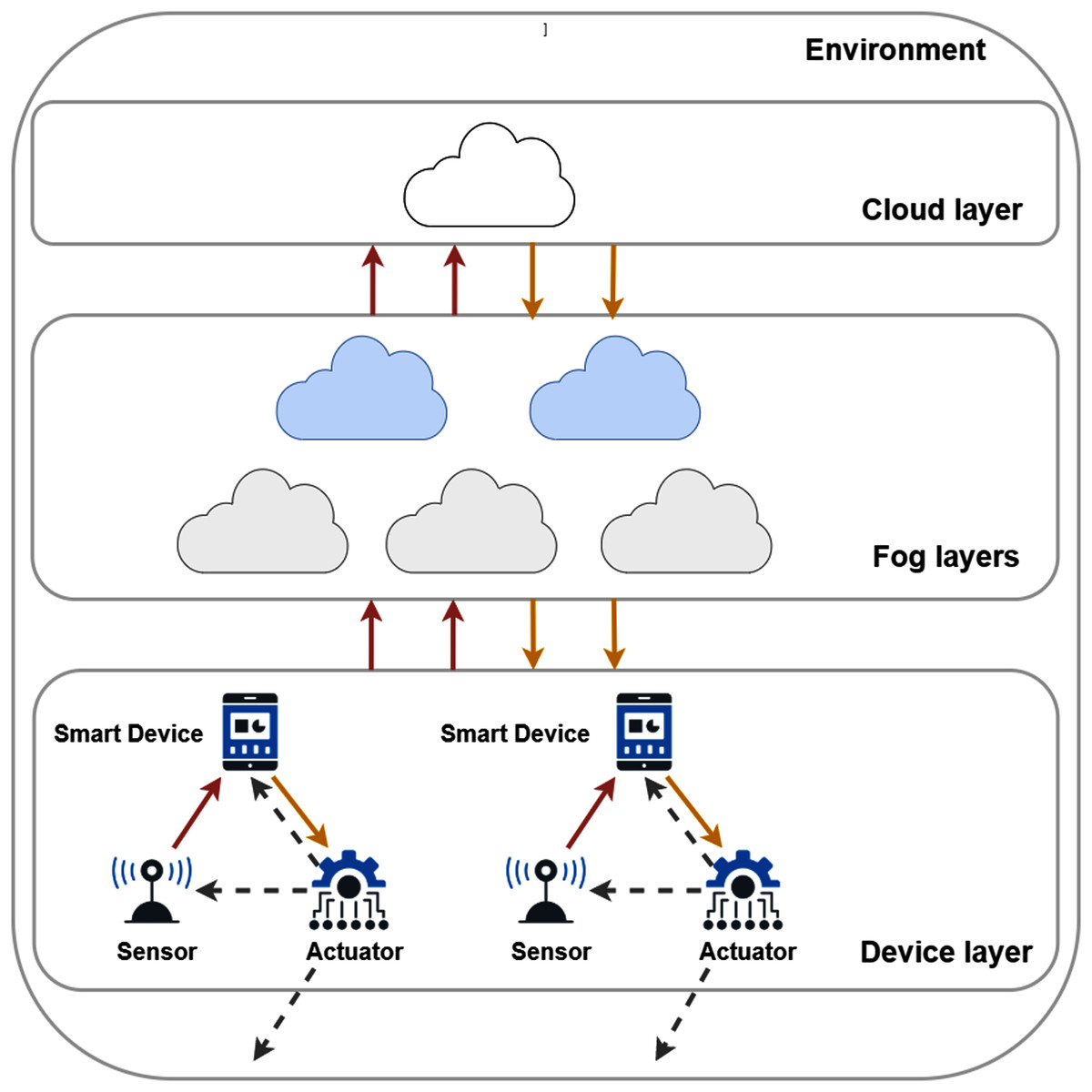 Sensors and actuators, Actuator behaviour modelling in IoT-Fog-Cloud simulation [PeerJ]