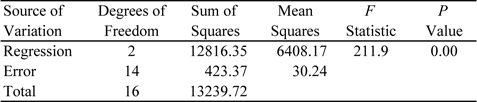 Interpretation of Individual Coefficients, Multiple Linear Regression Analysis - ReliaWiki