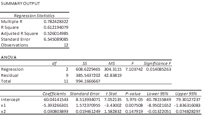 Interpretation of Individual Coefficients, Chapter 8. Regression Basics – Introductory Business Statistics with Interactive Spreadsheets ...
