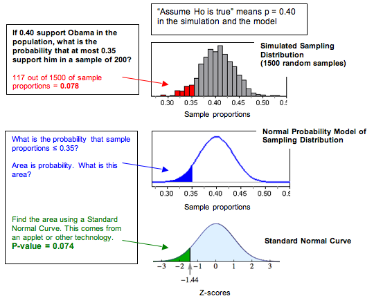 Interpretation of p-values, Hypothesis Testing (4 of 5) | Concepts in Statistics