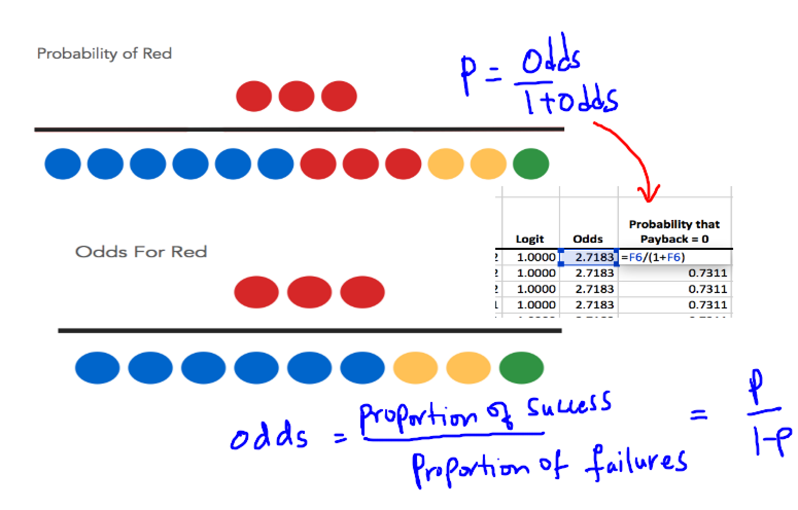 Interpreting Odds Ratios, Maximum Likelihood Estimate and Logistic Regression simplified — Pavan Mirla